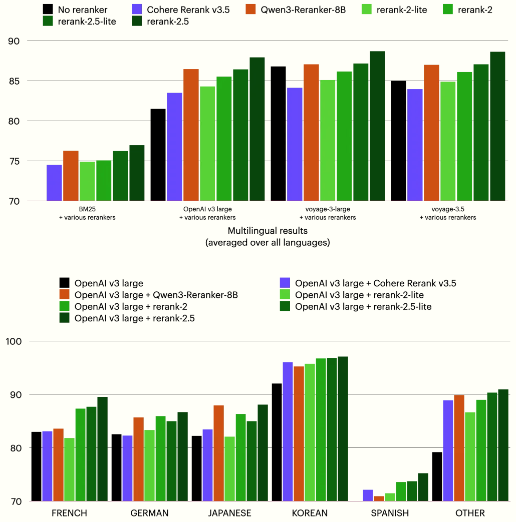 A set of bar graphs showing reranker retrieval accuracy averages across different languages. In each instance, rerank-2.5 and rerank-2.5-lite outperform all other models.